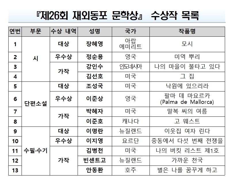 제26회 재외동포 문학상 수상작 목록.jpg 이미지입니다.